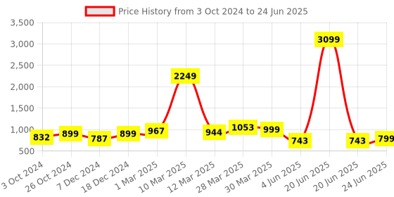 myntra.com Sole Saga Open Toe Block Heels sole saga Price History Graph from 3 Oct 2024 to 24 Jun 2025