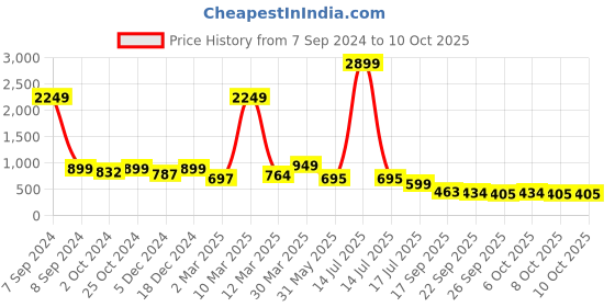 myntra.com Sole Saga Open Toe Wedge Heels sole saga Price History Graph from 7 Sep 2024 to 10 Oct 2025