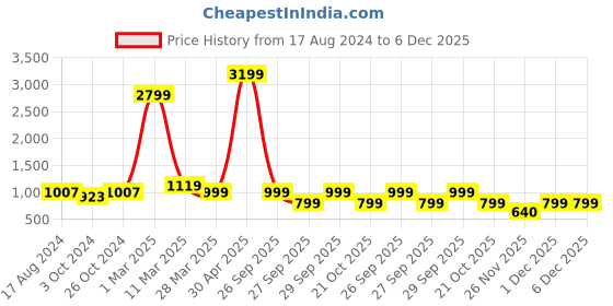 myntra.com Sole Saga Pointed Toe Embellished Detail Kitten Heeled Pumps sole saga Price History Graph from 17 Aug 2024 to 6 Dec 2025