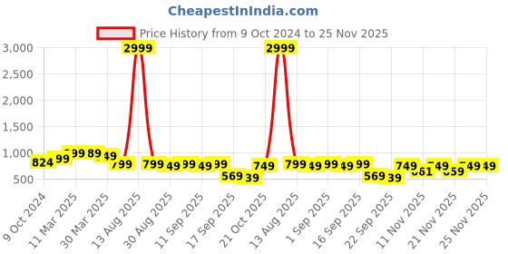 myntra.com Sole Saga Pointed Toe Kitten Heeled Pumps sole saga Price History Graph from 9 Oct 2024 to 24 Nov 2025