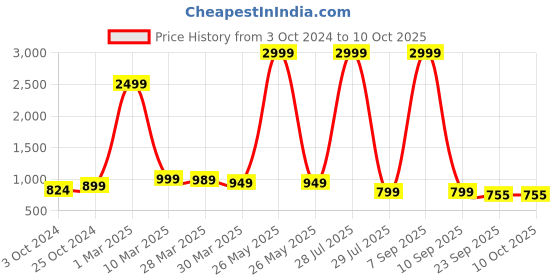 myntra.com Sole Saga Pointed Toe Kitten Heeled Pumps sole saga Price History Graph from 3 Oct 2024 to 9 Oct 2025