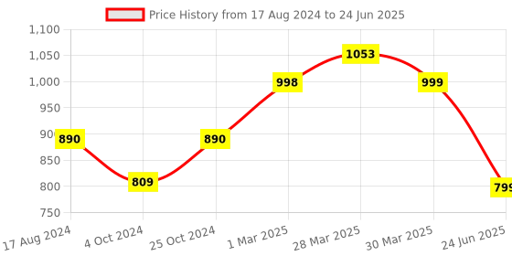 myntra.com Sole Saga Strappy Open Toe Backstrap Block Heels sole saga Price History Graph from 17 Aug 2024 to 24 Jun 2025