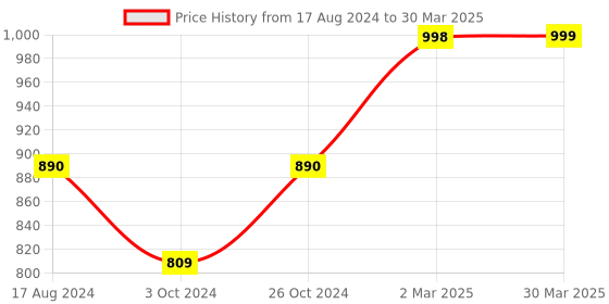 myntra.com Sole Saga Strappy Open Toe Backstrap Block Heels sole saga Price History Graph from 17 Aug 2024 to 30 Mar 2025
