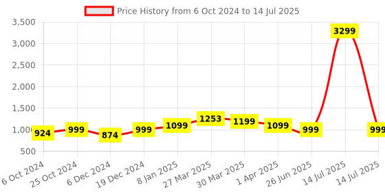 myntra.com Sole Saga Textured Open Toe Block Heels sole saga Price History Graph from 6 Oct 2024 to 14 Jul 2025