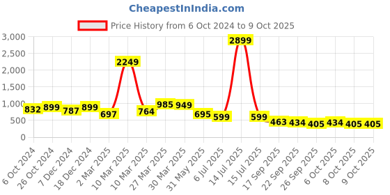 myntra.com Sole Saga Textured Open Toe Wedge Heels sole saga Price History Graph from 6 Oct 2024 to 8 Oct 2025
