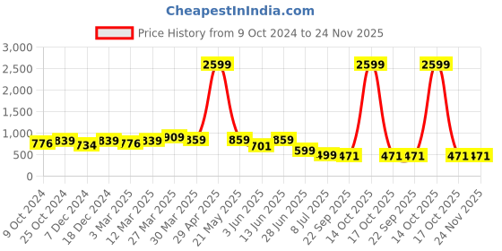 myntra.com Sole Saga Women Ankle Loop One Toe Flats sole saga Price History Graph from 9 Oct 2024 to 24 Nov 2025