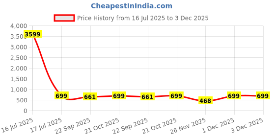 myntra.com Sole Saga Women Block Heel Open Toe Sandals sole saga Price History Graph from 16 Jul 2025 to 1 Dec 2025