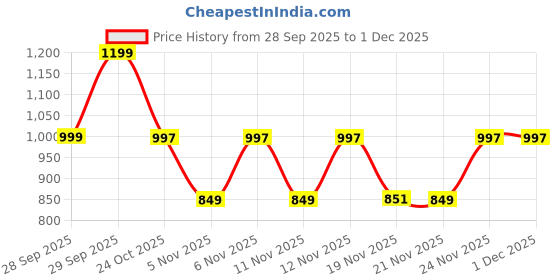 myntra.com Sole Saga Women Block Heeled Mid-Top Round Toe Winter Boots sole saga Price History Graph from 28 Sep 2025 to 1 Dec 2025