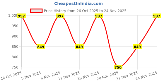 myntra.com Sole Saga Women Block-Heeled Round-Toe Winter Boots sole saga Price History Graph from 26 Oct 2025 to 24 Nov 2025