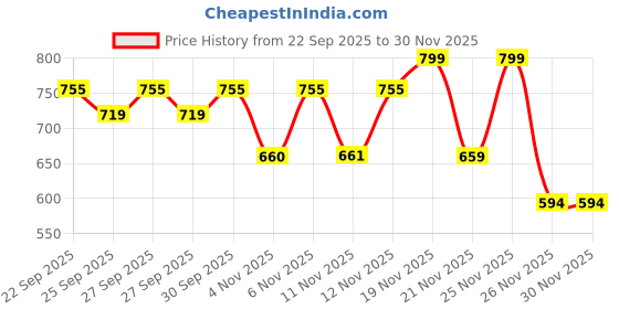 myntra.com Sole Saga Women Block Mules sole saga Price History Graph from 22 Sep 2025 to 30 Nov 2025