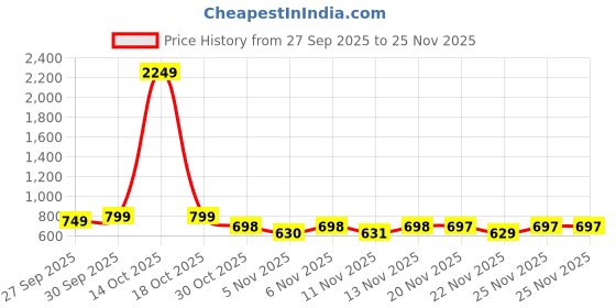 myntra.com Sole Saga Women Embellished Mojaris sole saga Price History Graph from 27 Sep 2025 to 24 Nov 2025