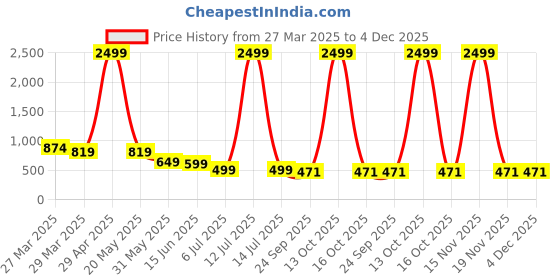 myntra.com Sole Saga Women Open Toe Flats sole saga Price History Graph from 27 Mar 2025 to 4 Dec 2025
