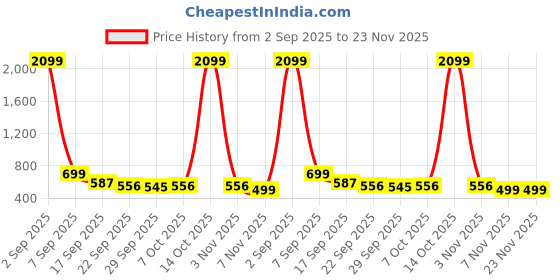 myntra.com Sole Saga Women Open Toe Flats sole saga Price History Graph from 2 Sep 2025 to 22 Nov 2025