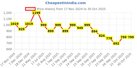 myntra.com Sole Saga Women Pointed Toe Slim Heeled Mules sole saga Price History Graph from 17 Nov 2024 to 30 Oct 2025