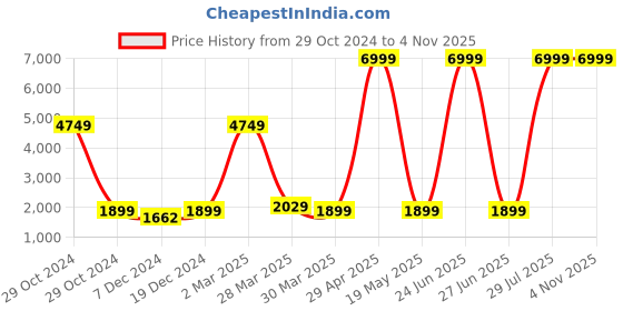 myntra.com Sole Saga Women Printed Ethnic Mojaris Flats sole saga Price History Graph from 29 Oct 2024 to 2 Nov 2025