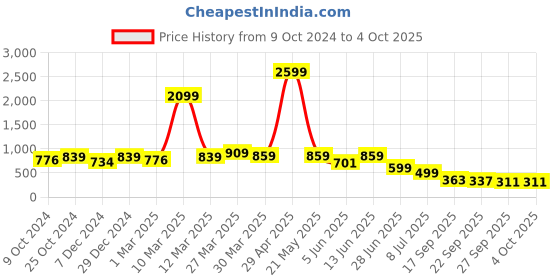 myntra.com Sole Saga Women Regular Open Toe Flats sole saga Price History Graph from 9 Oct 2024 to 4 Oct 2025