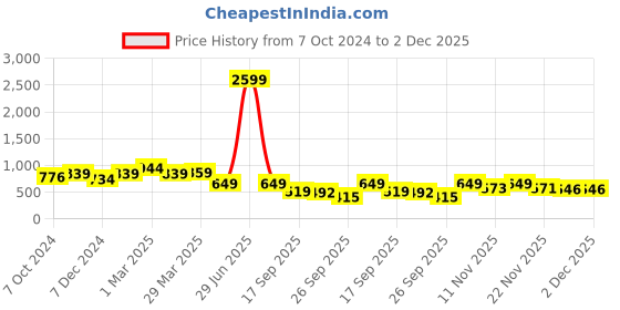 myntra.com Sole Saga Women Regular Open Toe Flats sole saga Price History Graph from 7 Oct 2024 to 2 Dec 2025