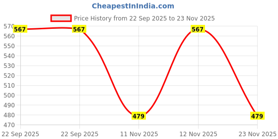 myntra.com Sole Saga Women Textured Open Toe Flats sole saga Price History Graph from 22 Sep 2025 to 23 Nov 2025