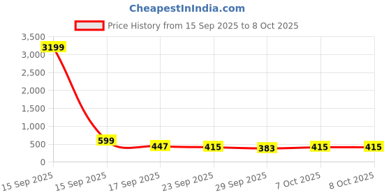 myntra.com Sole Saga Women Textured Open Toe Flats sole saga Price History Graph from 15 Sep 2025 to 4 Oct 2025