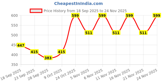 myntra.com Sole Saga Women Textured Open Toe Flats sole saga Price History Graph from 18 Sep 2025 to 24 Nov 2025