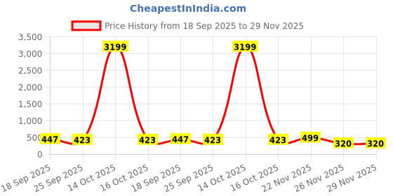 myntra.com Sole Saga Women Textured Open Toe Flats with Buckles sole saga Price History Graph from 18 Sep 2025 to 28 Nov 2025