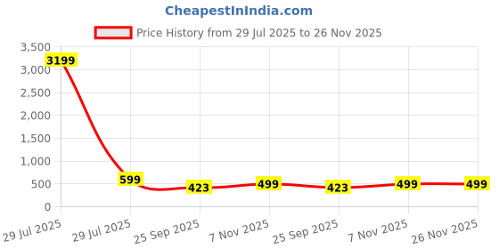 myntra.com Sole Saga Women Textured Open Toe Flats With Buckles sole saga Price History Graph from 29 Jul 2025 to 25 Nov 2025