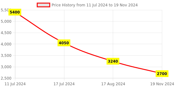 myntra.com Sole To Soul Ankle Loop Platform Heels sole to soul Price History Graph from 11 Jul 2024 to 19 Nov 2024
