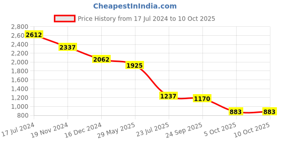 myntra.com Sole To Soul Ankle Loop Stiletto Heels sole to soul Price History Graph from 17 Jul 2024 to 8 Oct 2025