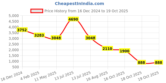 myntra.com Sole To Soul Block Sandals sole to soul Price History Graph from 16 Dec 2024 to 18 Oct 2025