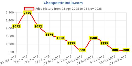 myntra.com Sole To Soul Block Sandals sole to soul Price History Graph from 23 Apr 2025 to 23 Nov 2025