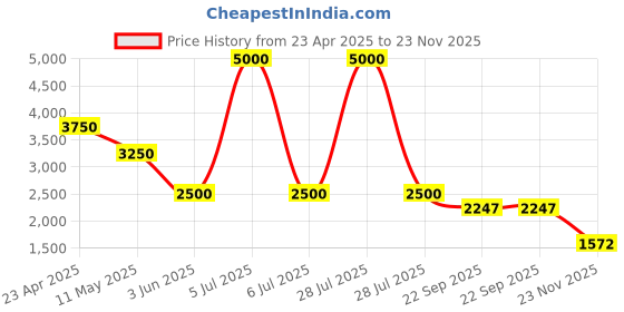 myntra.com Sole To Soul Block Sandals sole to soul Price History Graph from 23 Apr 2025 to 23 Nov 2025