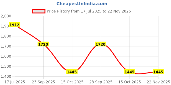 myntra.com Sole To Soul Block Sandals sole to soul Price History Graph from 17 Jul 2025 to 21 Nov 2025