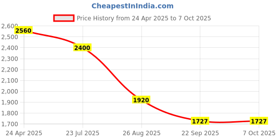 myntra.com Sole To Soul Block Sandals with Bows sole to soul Price History Graph from 24 Apr 2025 to 4 Oct 2025