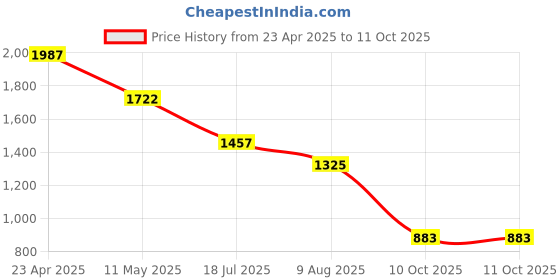 myntra.com Sole To Soul Block Sandals with Bows sole to soul Price History Graph from 23 Apr 2025 to 11 Oct 2025