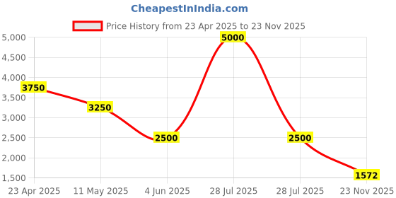 myntra.com Sole To Soul Block Sandals with Bows sole to soul Price History Graph from 23 Apr 2025 to 23 Nov 2025