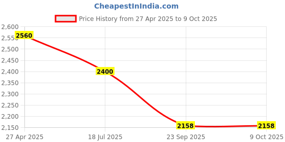 myntra.com Sole To Soul Block Sandals with Buckles sole to soul Price History Graph from 27 Apr 2025 to 9 Oct 2025