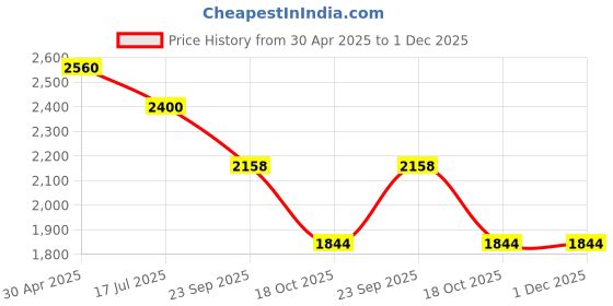 myntra.com Sole To Soul Block Sandals with Buckles sole to soul Price History Graph from 30 Apr 2025 to 1 Dec 2025