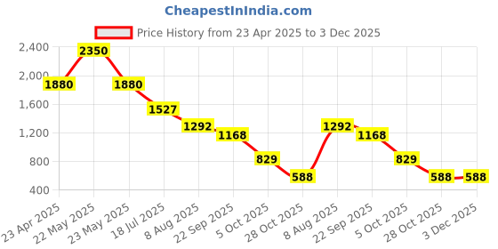 myntra.com Sole To Soul Block Sandals with Buckles sole to soul Price History Graph from 23 Apr 2025 to 1 Dec 2025