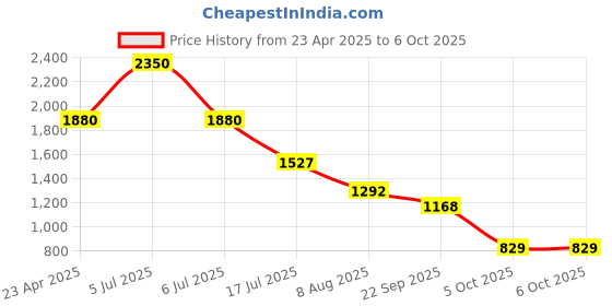 myntra.com Sole To Soul Block Sandals with Buckles sole to soul Price History Graph from 23 Apr 2025 to 4 Oct 2025