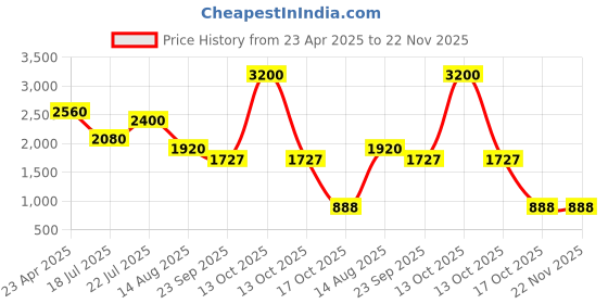 myntra.com Sole To Soul Block Sandals with Tassels sole to soul Price History Graph from 23 Apr 2025 to 21 Nov 2025