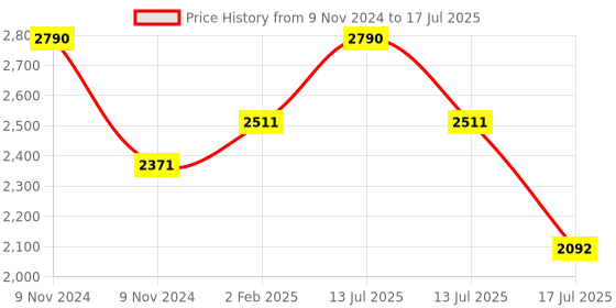 myntra.com Sole To Soul Champagne Open Toe Block Heels sole to soul Price History Graph from 9 Nov 2024 to 13 Jul 2025