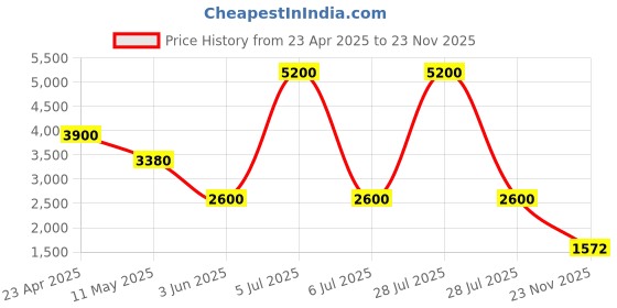 myntra.com Sole To Soul Colourblocked Block Sandals with Tassels sole to soul Price History Graph from 23 Apr 2025 to 23 Nov 2025