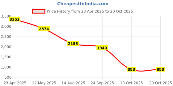 myntra.com Sole To Soul Colourblocked Party Block Sandals with Buckles sole to soul Price History Graph from 23 Apr 2025 to 20 Oct 2025
