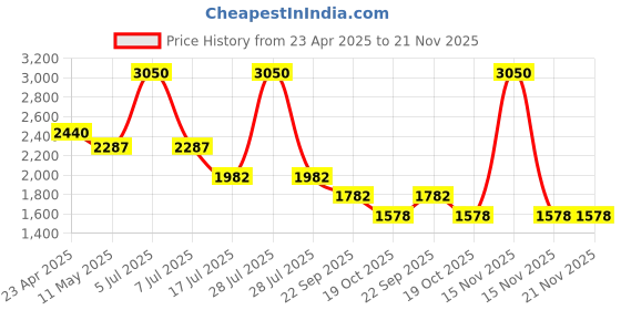 myntra.com Sole To Soul Colourblocked Wedge Sandals sole to soul Price History Graph from 23 Apr 2025 to 20 Nov 2025