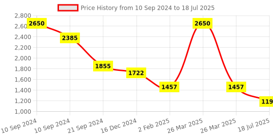 myntra.com Sole To Soul Cross Strap Open Toe Party Block Heels With Buckle Closure sole to soul Price History Graph from 10 Sep 2024 to 26 Mar 2025