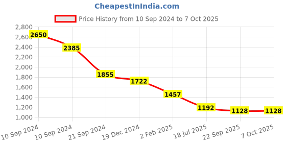 myntra.com Sole To Soul Cross Strap Party Block Heels With Buckle Detail sole to soul Price History Graph from 10 Sep 2024 to 7 Oct 2025