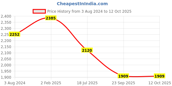 myntra.com Sole To Soul Embellished Block Heels sole to soul Price History Graph from 3 Aug 2024 to 11 Oct 2025