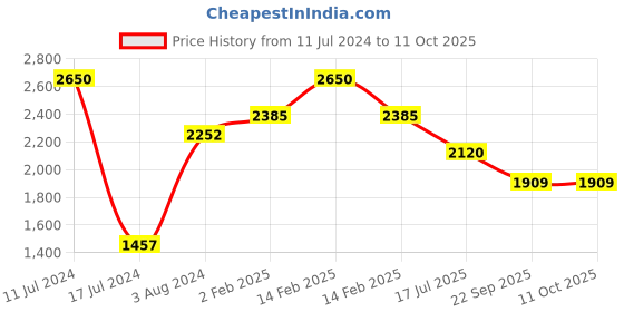 myntra.com Sole To Soul Embellished Block Heels sole to soul Price History Graph from 11 Jul 2024 to 11 Oct 2025