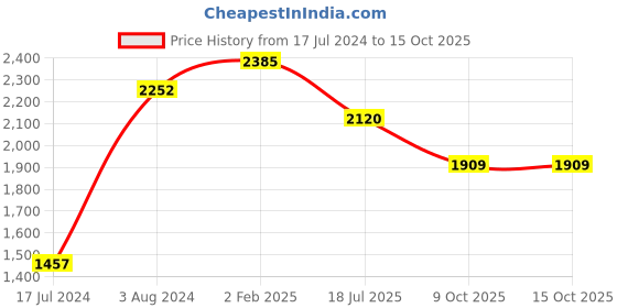 myntra.com Sole To Soul Embellished Block Heels sole to soul Price History Graph from 17 Jul 2024 to 15 Oct 2025