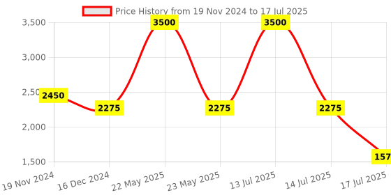 myntra.com Sole To Soul Embellished Block Heels With Backstrap sole to soul Price History Graph from 19 Nov 2024 to 14 Jul 2025